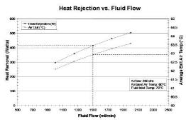 Heat Exchanger Performance Curve